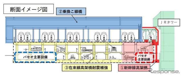 工事の断面図。左の11番線は新幹線が開業すると1番線を在来線に使用できなくなるため、新設されるもの。