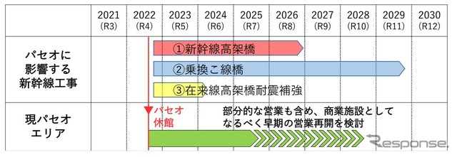 北海道新幹線札幌駅部の工事スケジュール。