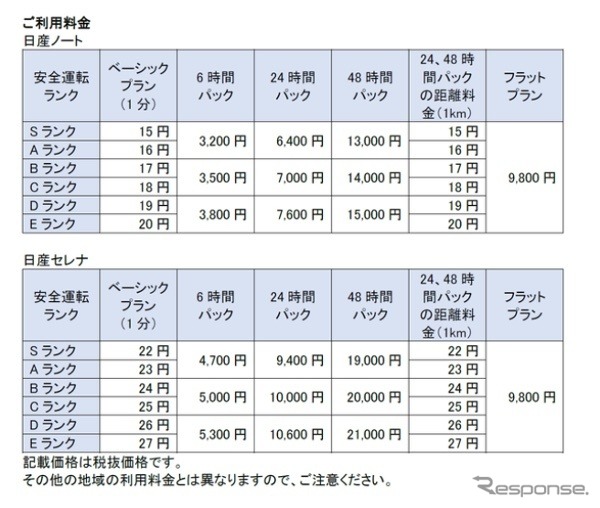 Pattoの利用料金表。