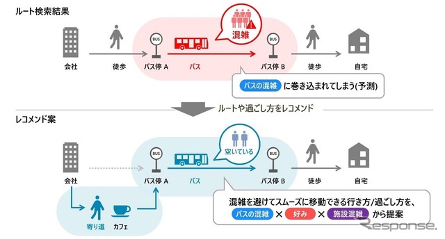 実証実験で促す行動変容のイメージ