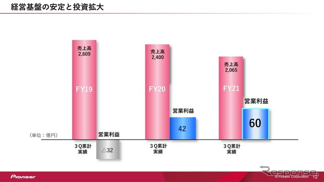 2019年からの売上と利益の推移。今期はコロナ禍で売上は落ちたものの、利益率は向上しているという