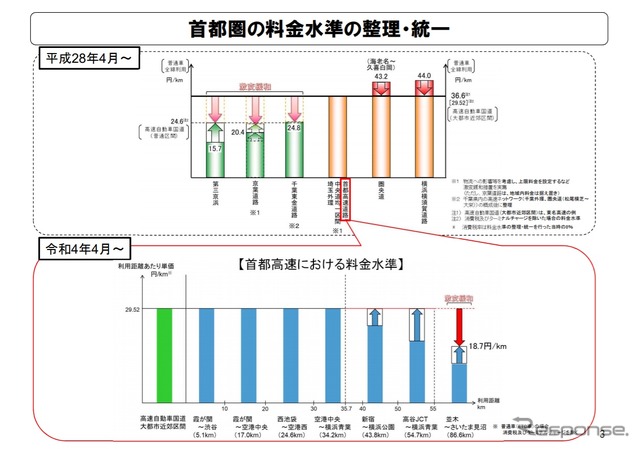 首都圏の新たな高速道路料金に関する具体方針（案）について