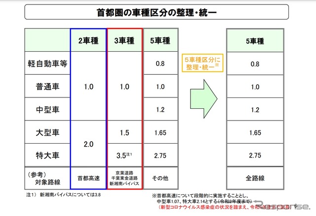 首都圏の新たな高速道路料金に関する具体方針（案）について