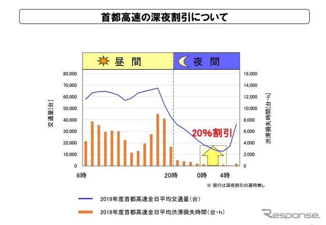 首都圏の新たな高速道路料金に関する具体方針（案）について