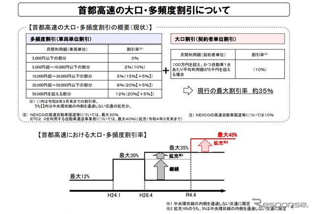 首都圏の新たな高速道路料金に関する具体方針（案）について