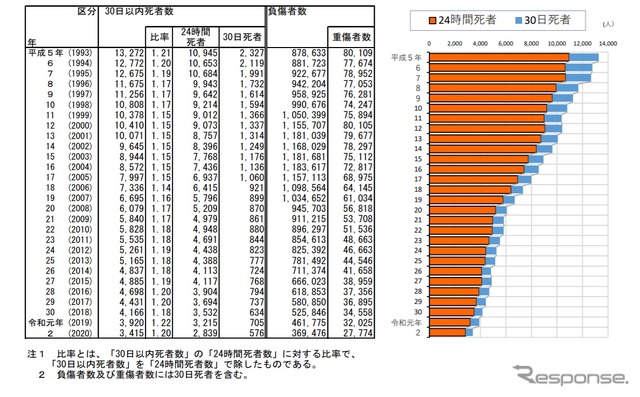 30日以内交通事故死者数の推移