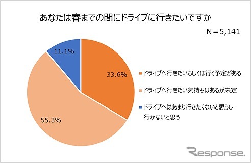 あなたは春までの間にドライブに行きたいですか