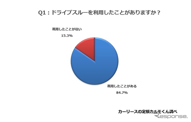 ドライブスルーを利用したことがありますか？