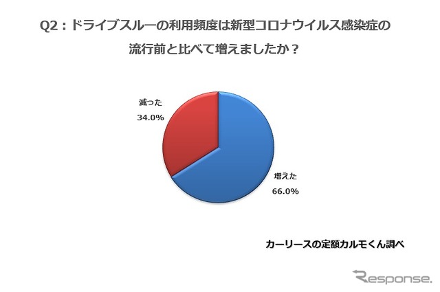 ドライブスルーの利用頻度は新型コロナウイルス感染症の流行前と比べて増えましたか？