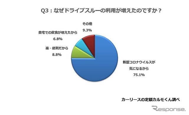 なぜドライブスルーの利用が増えたのですか？