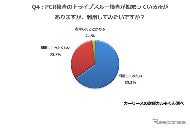 PCR検査のドライブスルー検査が始まっている所がありますが、利用してみたいですか？