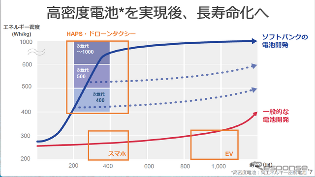 ソフトバンク次世代電池技術