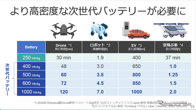 ソフトバンク次世代電池技術