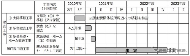 彦山駅周辺整備のスケジュール。