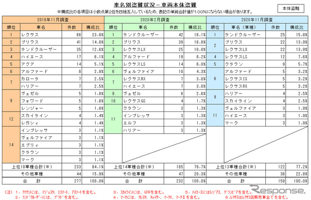 車名別盗難状況
