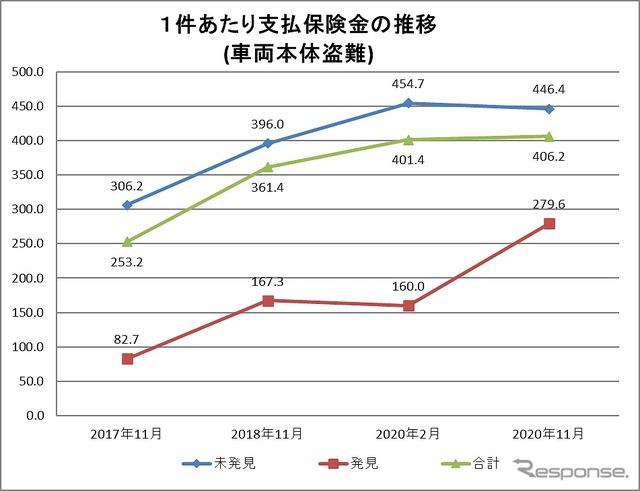 1件あたり支払保険金の推移(車両本体盗難)