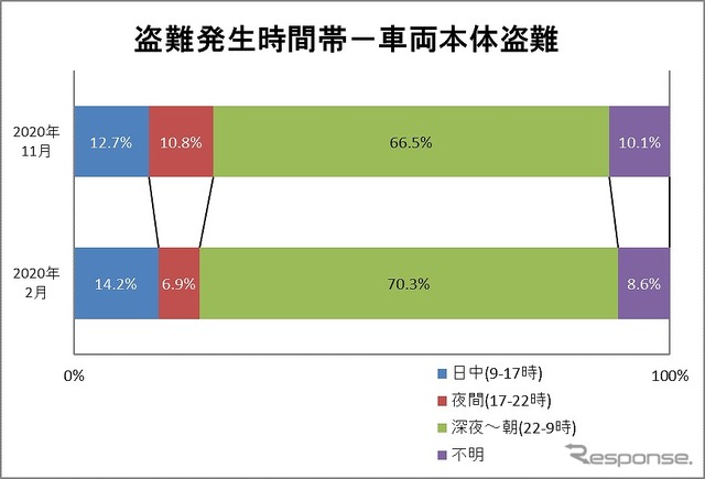 盗難発生時間帯