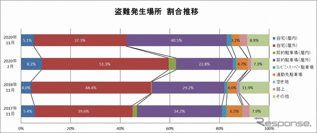 盗難発生場所 割合推移