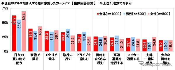 現在のクルマを購入する際に意識したカーライフ