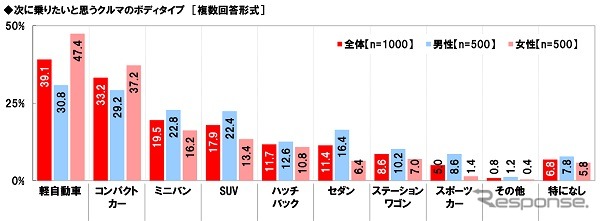 次に乗りたいと思うクルマのボディタイプ