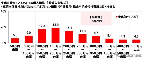 現在乗っているクルマの購入価格