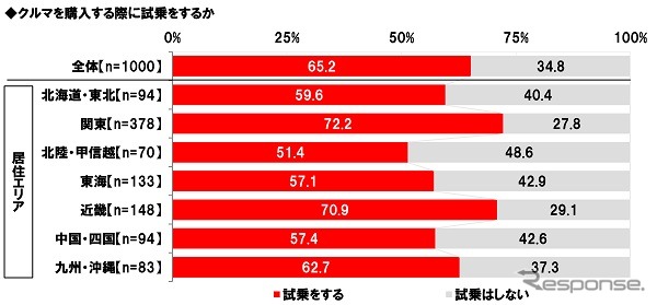 クルマを購入する際に試乗をするか