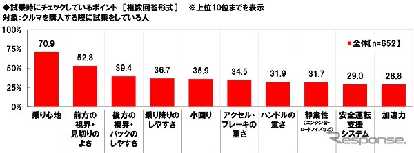 試乗時のチェックポイント