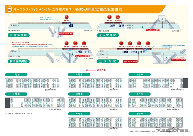 12両編成『モーニング・ウィング3号』の運行に伴ない、『モーニング・ウィング1号』『モーニング・ウィング5号』でも各乗車駅の乗車口や整列位置がこのように変更される