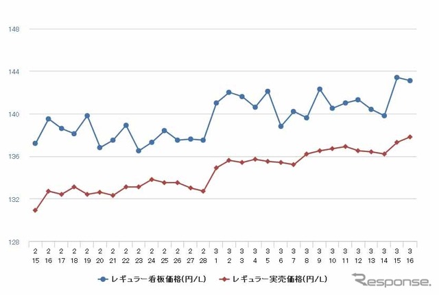 レギュラーガソリン実売価格（「e燃費」調べ）