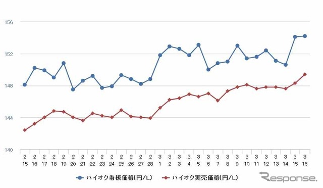 ハイオクガソリン実売価格（「e燃費」調べ）