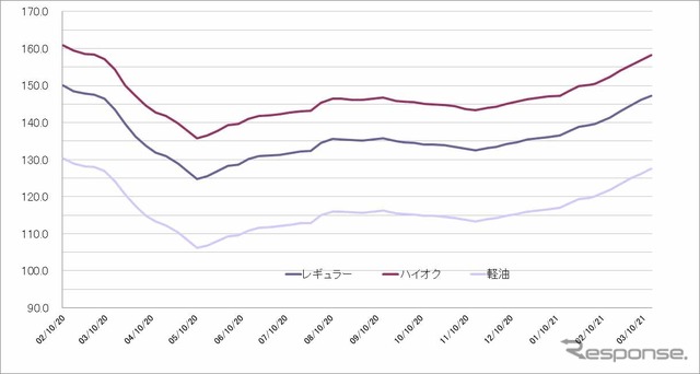 給油所のガソリン小売価格推移（資源エネルギー庁の発表をもとにレスポンス編集部でグラフ作成）