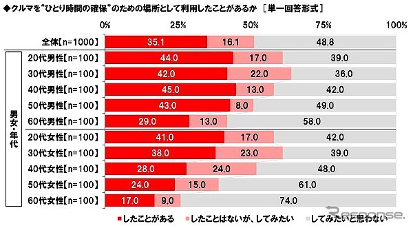 クルマを“ひとり時間の確保