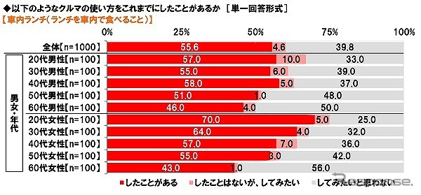 車内ランチをしたことがあるか