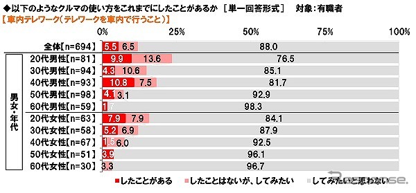 テレワークをしたことがあるか