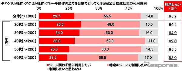完全自動運転車の利用意向