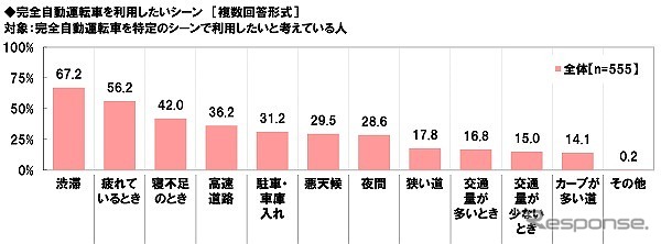 完全自動運転車を利用したいシーン