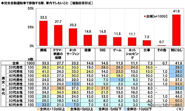 完全自動運転車で移動する際にしたいこと