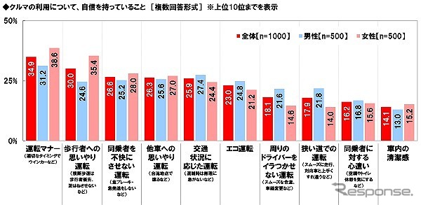 クルマの利用について、自信を持っていること