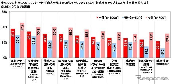 パートナー(恋人や配偶者)がしっかりできていると、好感度がアップすること
