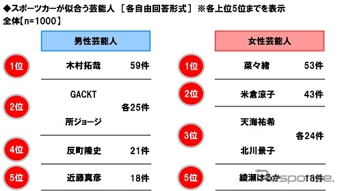 スポーツカーが似合う芸能人