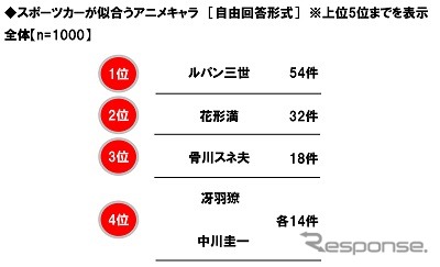 スポーツカーが似合うアニメキャラ