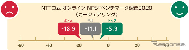 NTTコム オンライン NPSベンチマーク調査2020（カーシェア）