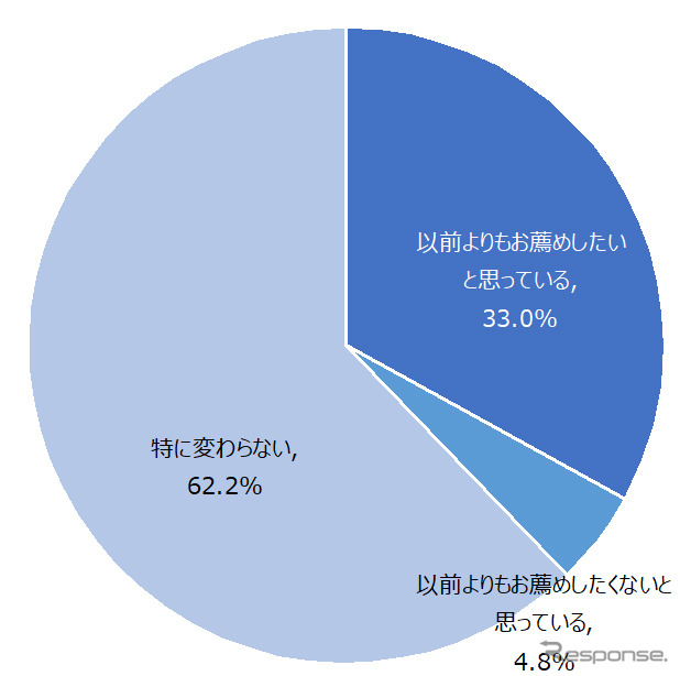 新型コロナウイルスの感染拡大による推奨意向の変化