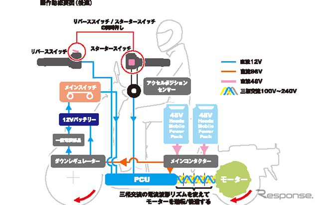 ホンダ ジャイロe: EVシステム 作動概要図（後進）