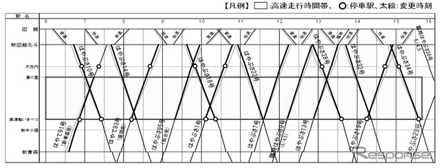 今回の北海道新幹線高速走行ダイヤ。始発から奥津軽いまべつ15時34分着『はやぶさ34号』までの列車で実施される。なお、『はやて93号』『はやぶさ1・19号』は、木古内駅の発時刻を繰り上げる。また『はやて91号』は、新青森発から3分繰り下げることで、木古内の着発時刻を変更しない。