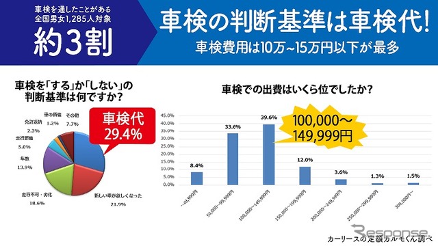 車検の判断基準は費用