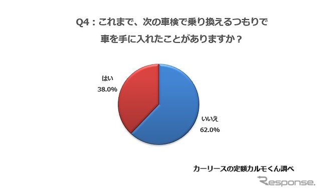 これまで、次の車検で乗り換えるつもりで車を手に入れたことがありますか？