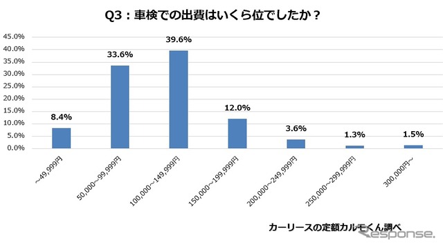 車検での出費はいくら位でしたか？