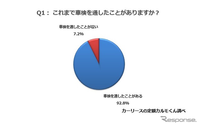 これまで車検を通したことがありますか？