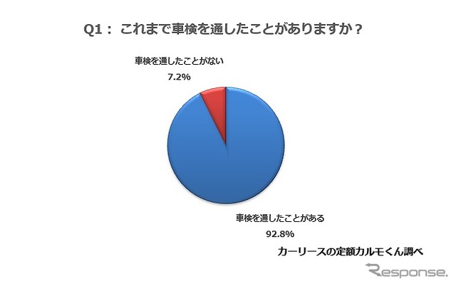 これまで車検を通したことがありますか？